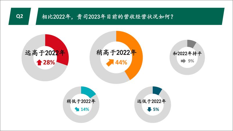 《2023秋季光辉国际中国消费品行业高管调研-18页》 - 第5页预览图