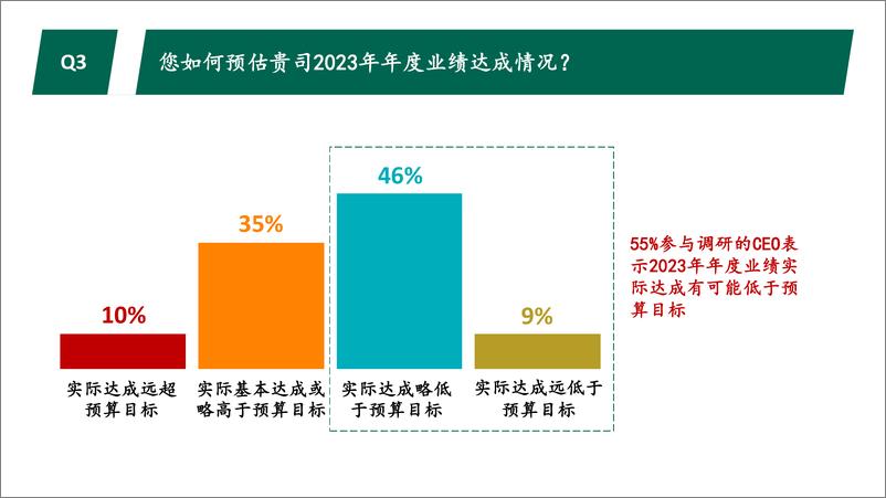 《2023秋季光辉国际中国消费品行业高管调研-18页》 - 第6页预览图