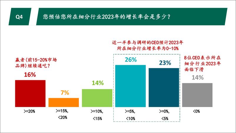 《2023秋季光辉国际中国消费品行业高管调研-18页》 - 第7页预览图