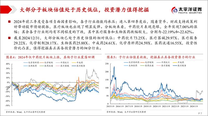 《2025年度医药行业投资策略：穿越风雪，奔赴山海-250105-太平洋证券-89页》 - 第7页预览图