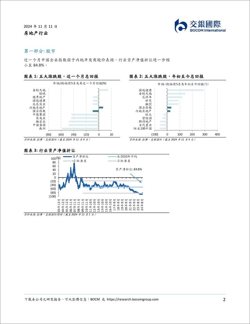 《房地产行业：传统旺季叠加政策落地，“银十”销售显著回暖-241111-交银国际-17页》 - 第2页预览图