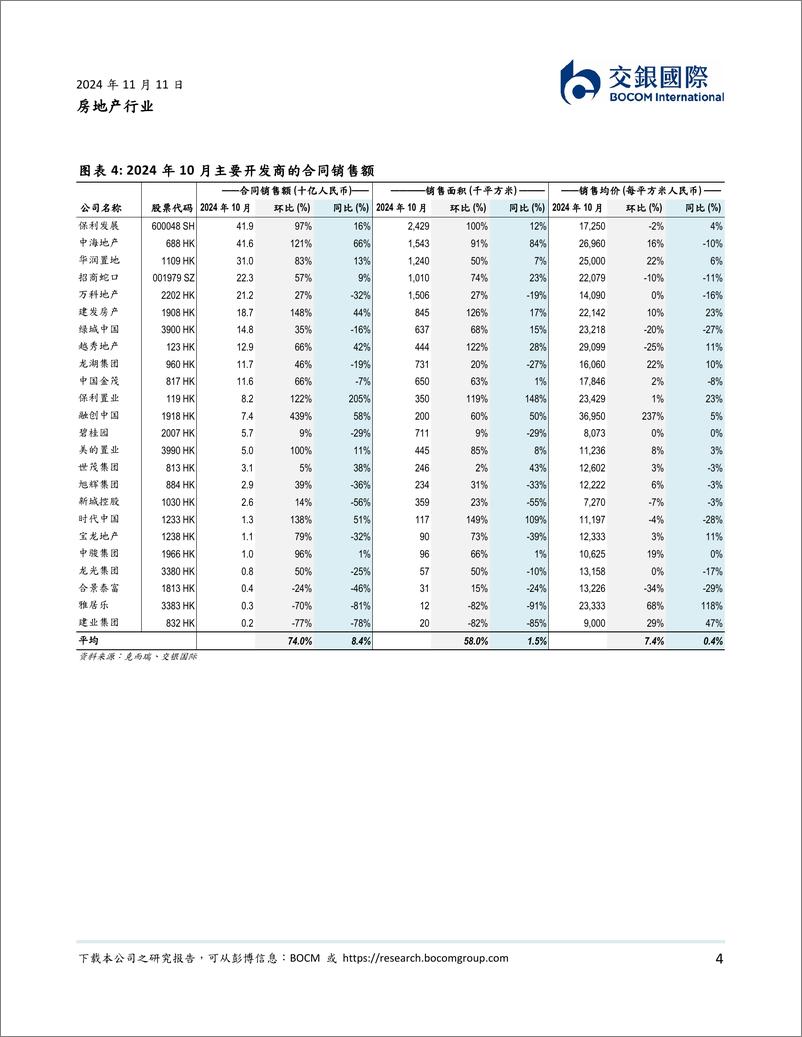 《房地产行业：传统旺季叠加政策落地，“银十”销售显著回暖-241111-交银国际-17页》 - 第4页预览图