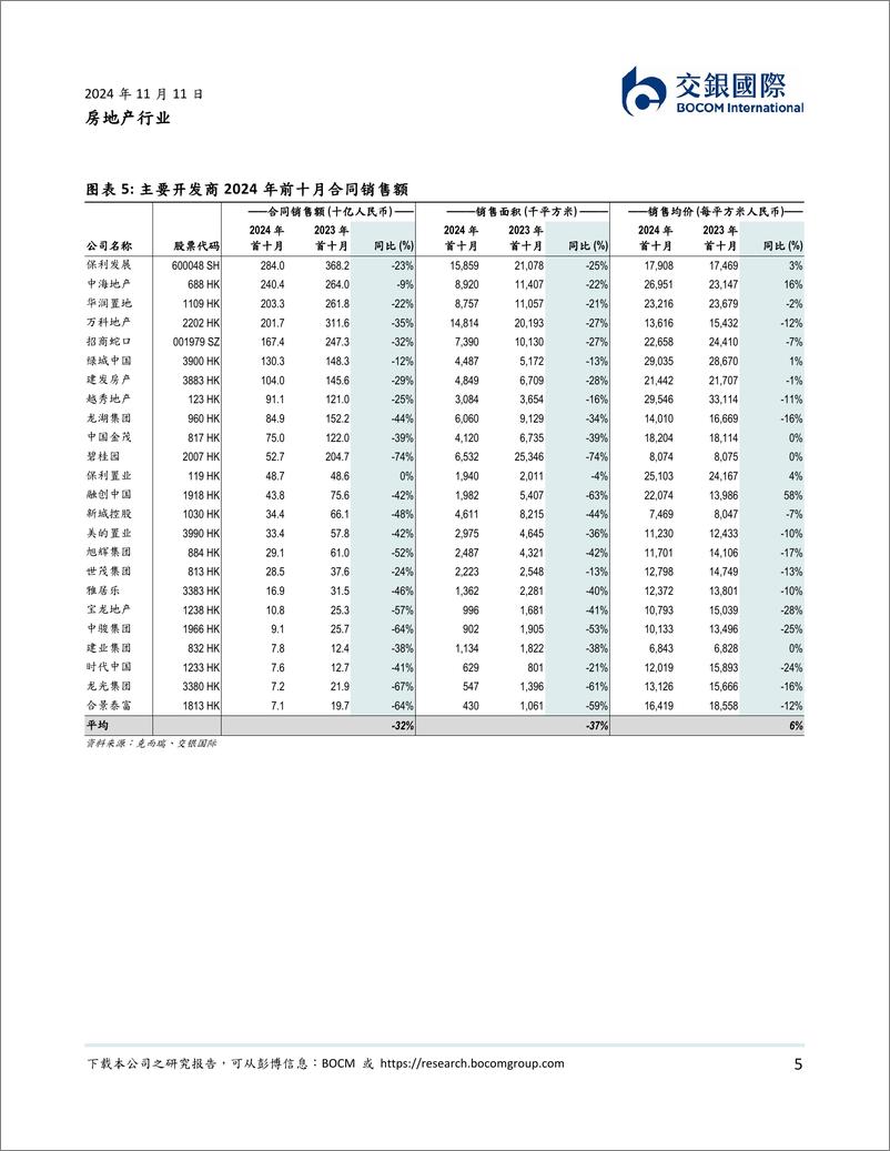 《房地产行业：传统旺季叠加政策落地，“银十”销售显著回暖-241111-交银国际-17页》 - 第5页预览图