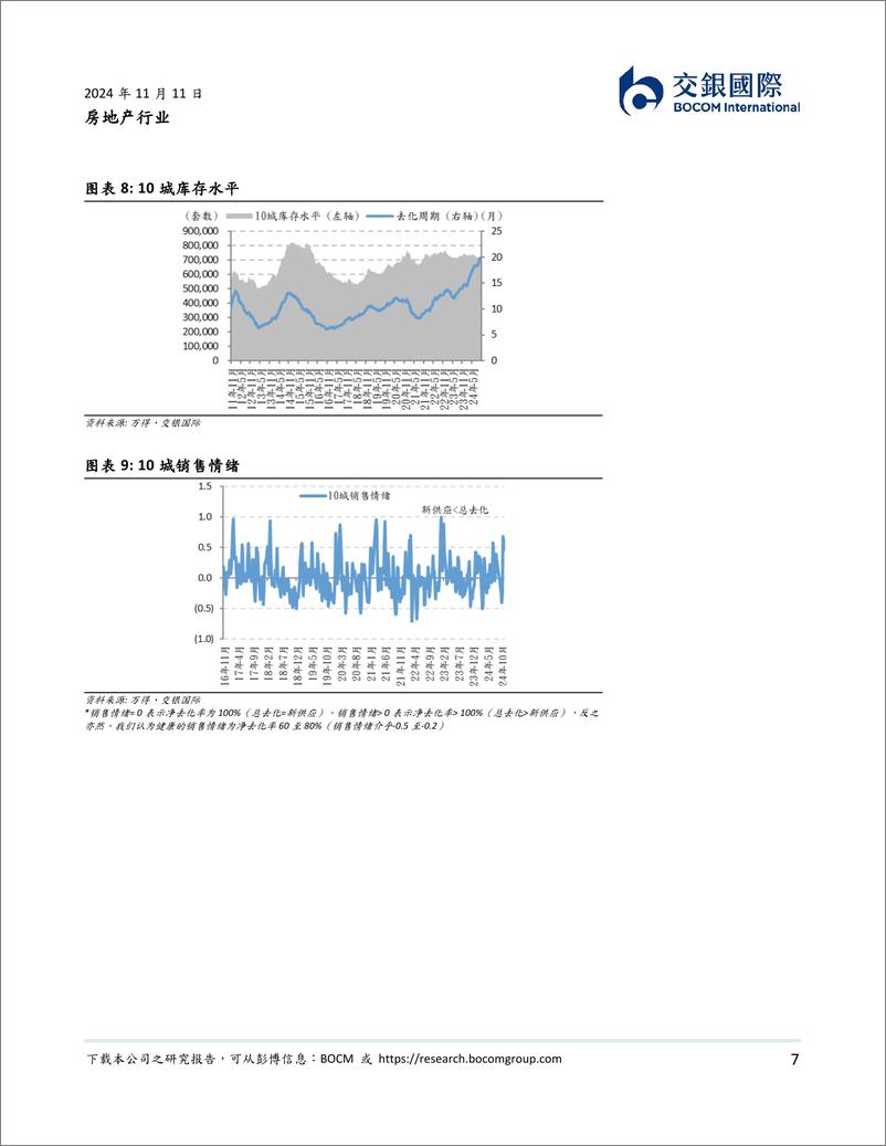 《房地产行业：传统旺季叠加政策落地，“银十”销售显著回暖-241111-交银国际-17页》 - 第7页预览图