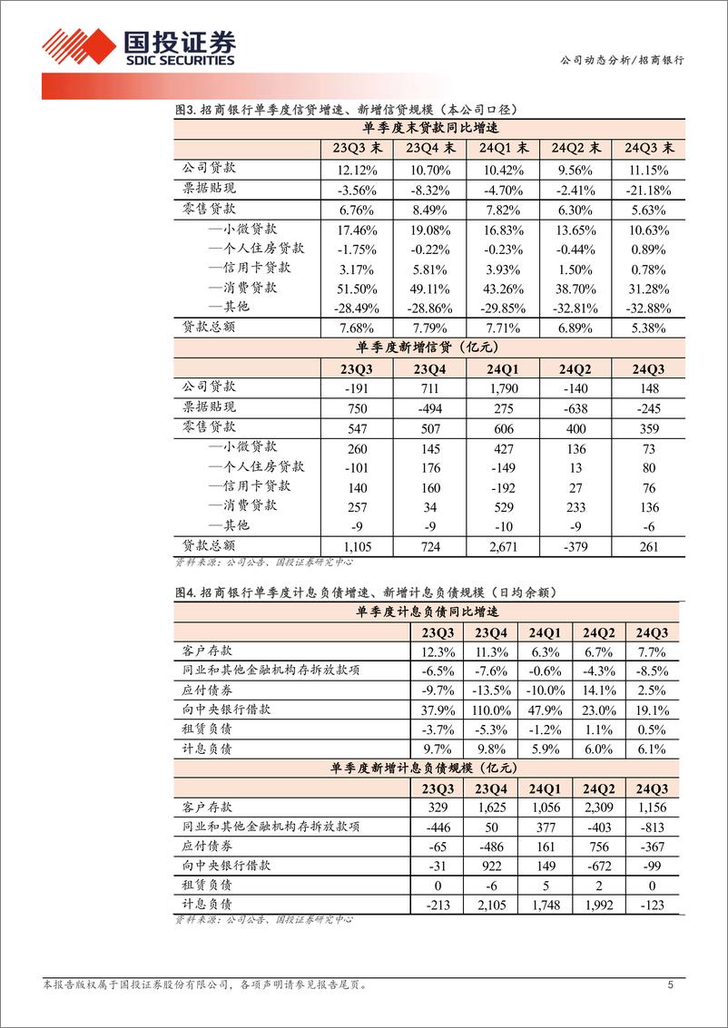 《招商银行(600036)2024年三季报点评：基本面温和改善-241029-国投证券-13页》 - 第5页预览图