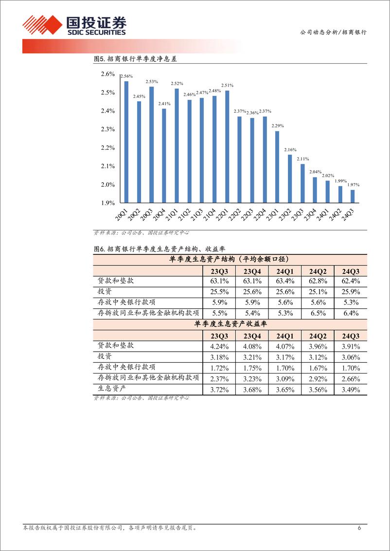 《招商银行(600036)2024年三季报点评：基本面温和改善-241029-国投证券-13页》 - 第6页预览图