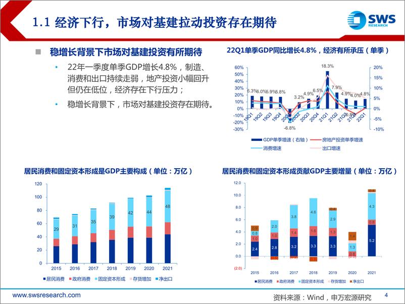 《建筑行业2022下半年投资策略：把握逆周期调节主线，重视产业变革机遇-20220624-申万宏源-56页》 - 第5页预览图