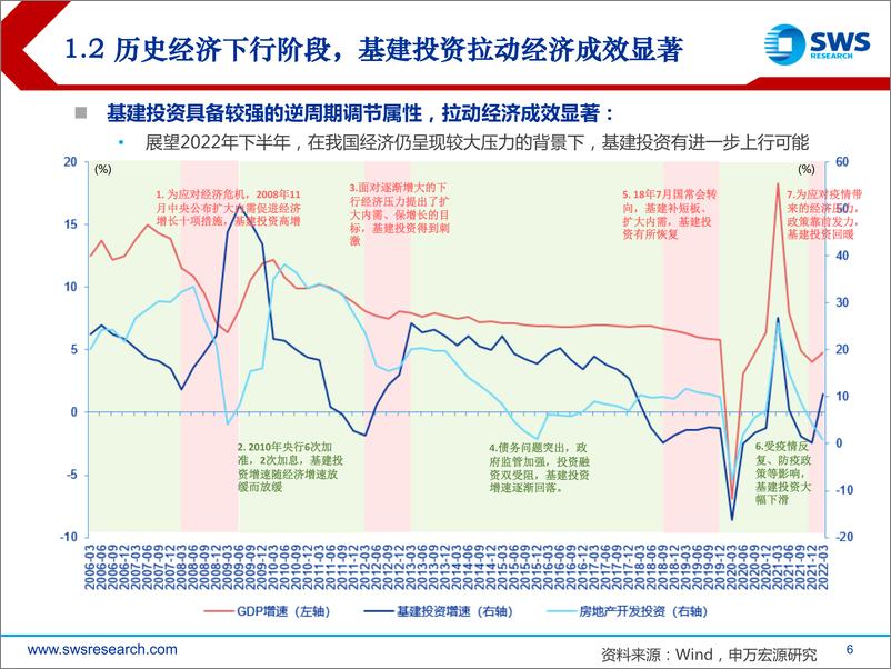 《建筑行业2022下半年投资策略：把握逆周期调节主线，重视产业变革机遇-20220624-申万宏源-56页》 - 第7页预览图