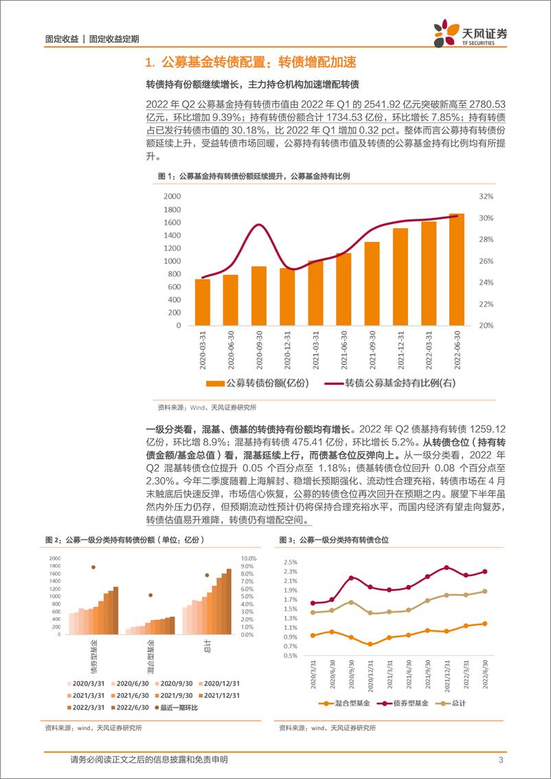 《2022年Q2公募基金转债配置分析：基金转债持仓比例延续上行，景气赛道获增持-20220802-天风证券-15页》 - 第4页预览图