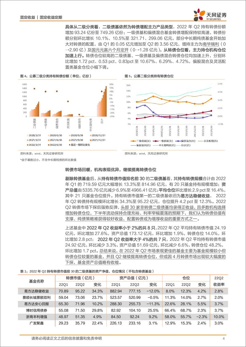 《2022年Q2公募基金转债配置分析：基金转债持仓比例延续上行，景气赛道获增持-20220802-天风证券-15页》 - 第5页预览图