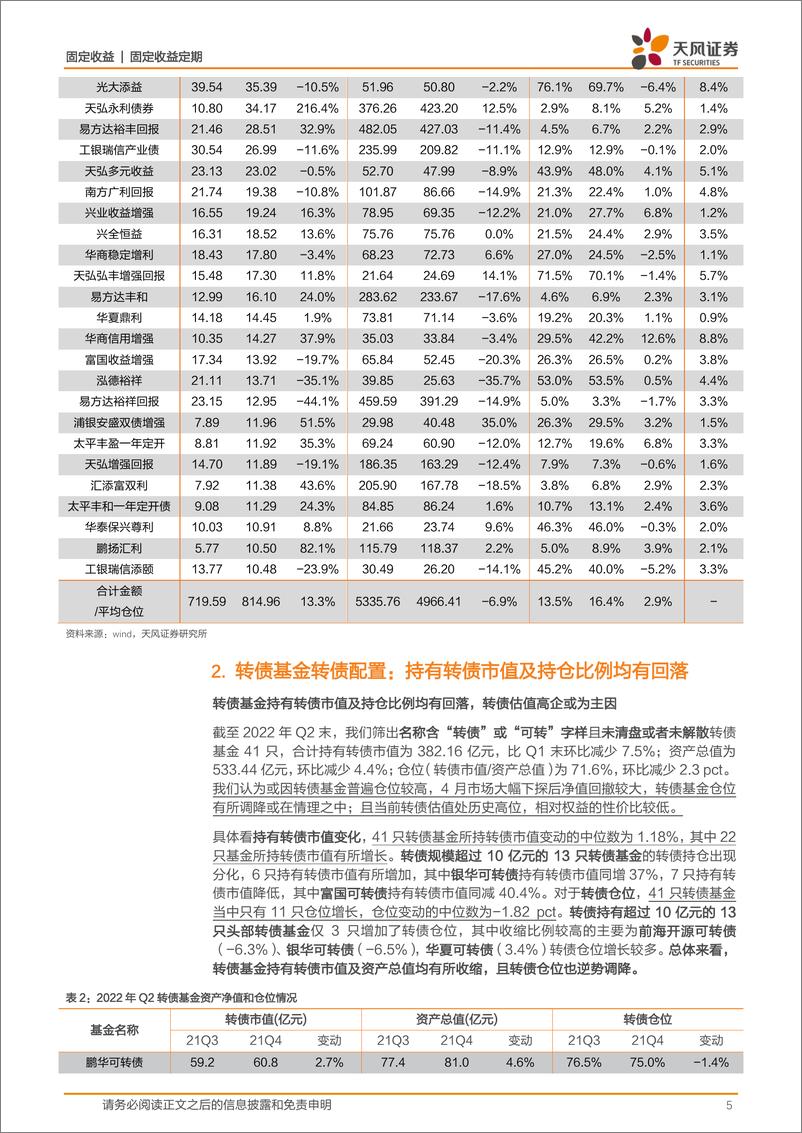 《2022年Q2公募基金转债配置分析：基金转债持仓比例延续上行，景气赛道获增持-20220802-天风证券-15页》 - 第6页预览图