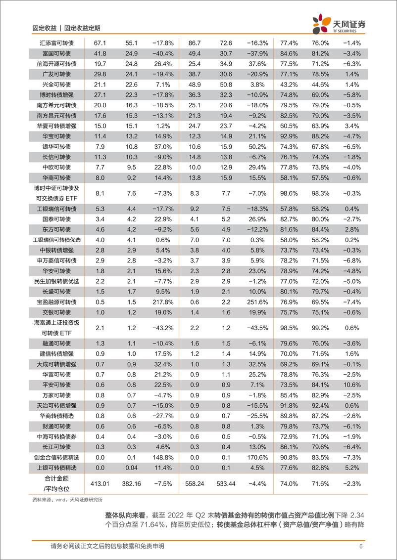 《2022年Q2公募基金转债配置分析：基金转债持仓比例延续上行，景气赛道获增持-20220802-天风证券-15页》 - 第7页预览图