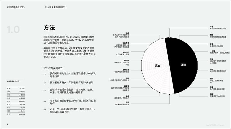 《未来品牌指数2023》 - 第7页预览图