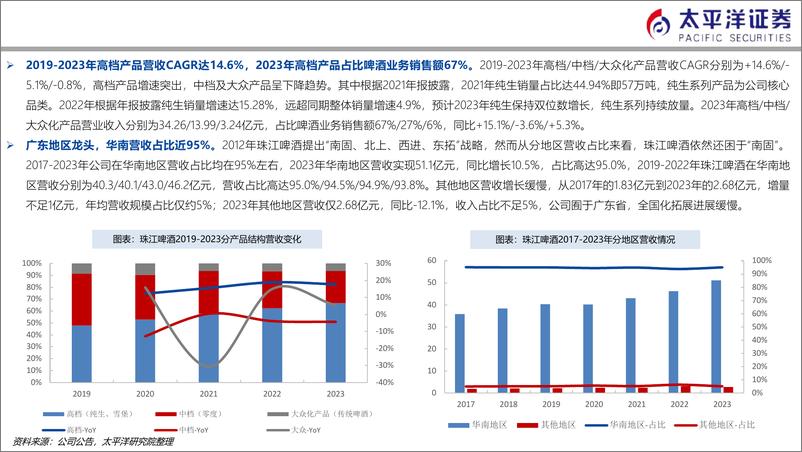 《珠江啤酒(002461)粤地称雄数十载，结构升级启新途-241112-太平洋证券-44页》 - 第6页预览图