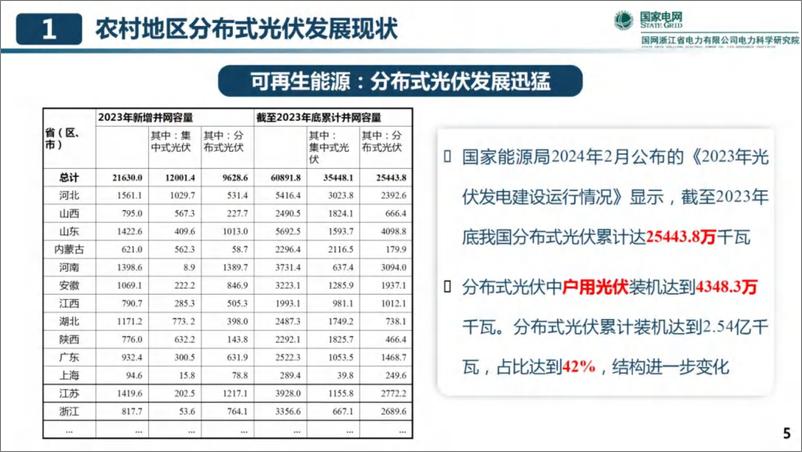 《2024年农村地区高渗透分布式光伏主动调节的思考与案例分析报告》 - 第5页预览图