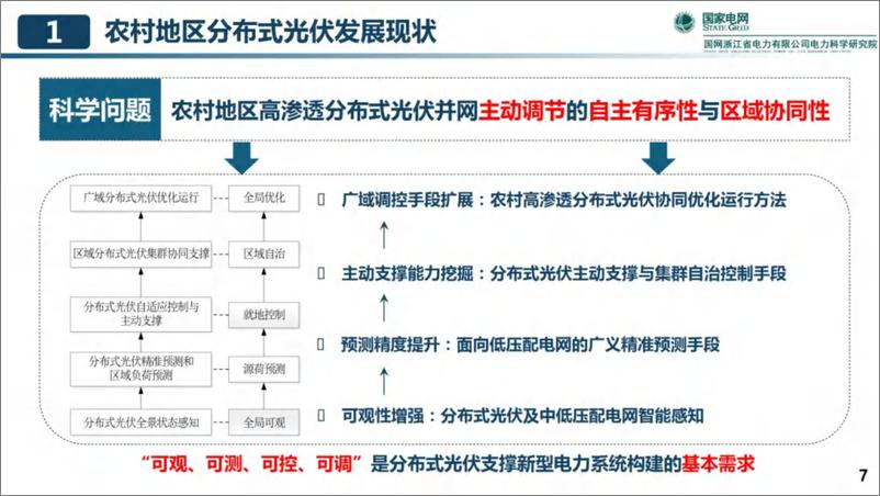 《2024年农村地区高渗透分布式光伏主动调节的思考与案例分析报告》 - 第7页预览图