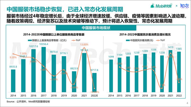 《Mob研究院-2023年中国中高端女装消费洞察报告-2023.3-39页》 - 第5页预览图