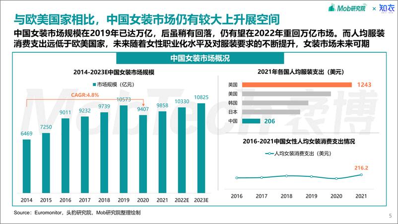 《Mob研究院-2023年中国中高端女装消费洞察报告-2023.3-39页》 - 第6页预览图