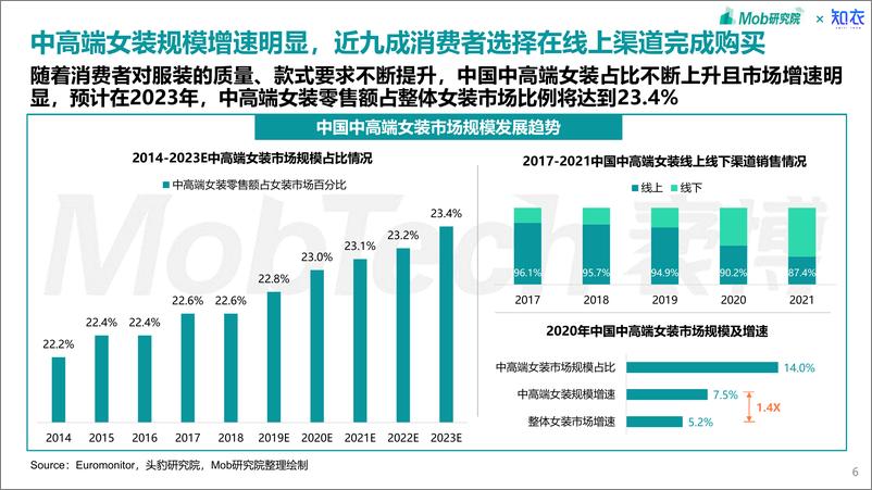 《Mob研究院-2023年中国中高端女装消费洞察报告-2023.3-39页》 - 第7页预览图