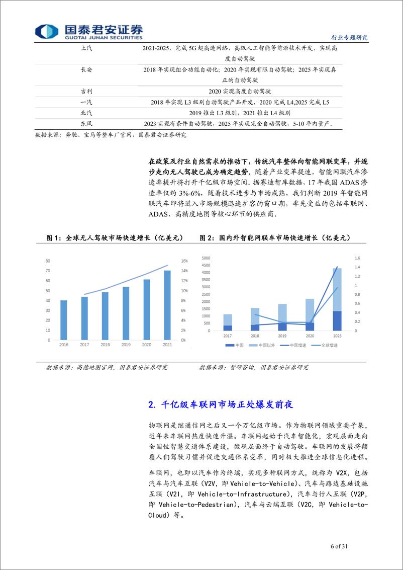 《智能网联汽车行业专题报告：彼岸将至，智能网联需求迎来拐点-20190403-国泰君安-31页》 - 第7页预览图