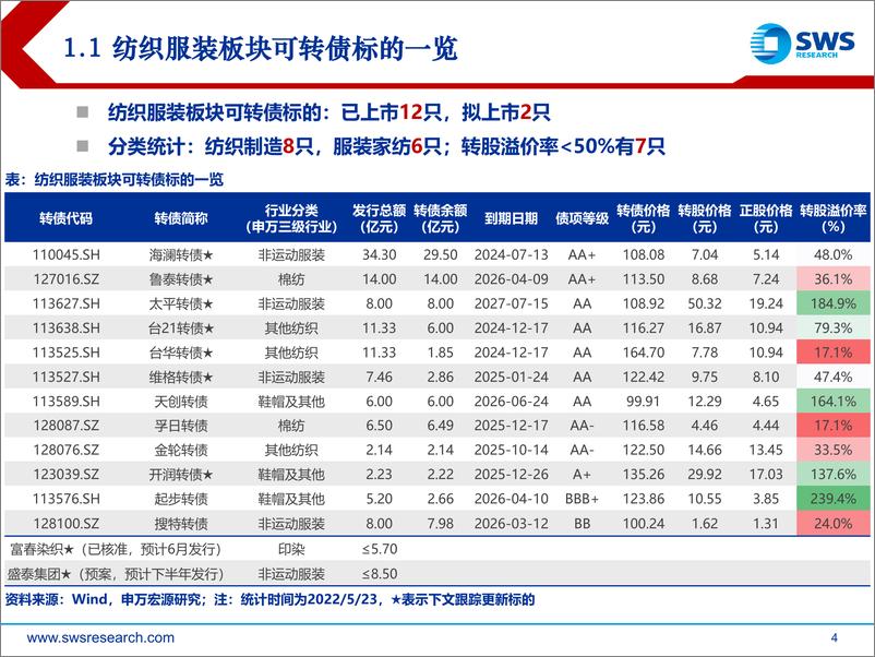 《纺织服装行业观点更新及可转债公司跟踪点评：行业景气度临界点，建议制造与品牌相衡-20220524-申万宏源-24页》 - 第5页预览图