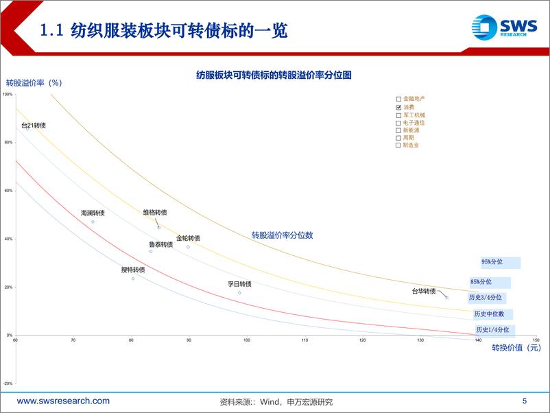 《纺织服装行业观点更新及可转债公司跟踪点评：行业景气度临界点，建议制造与品牌相衡-20220524-申万宏源-24页》 - 第6页预览图