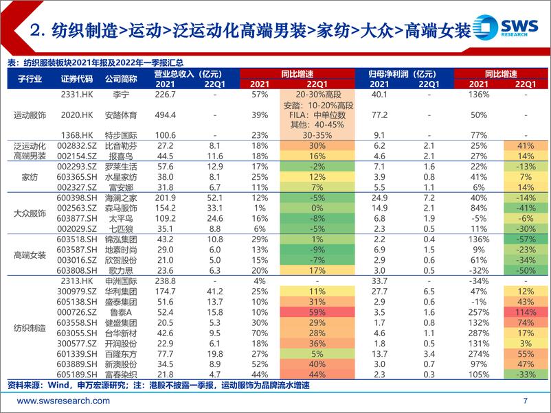 《纺织服装行业观点更新及可转债公司跟踪点评：行业景气度临界点，建议制造与品牌相衡-20220524-申万宏源-24页》 - 第8页预览图