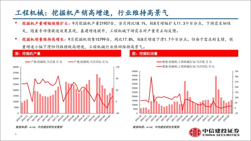 《行业景气度观察：乘用车零售市场平稳，猪价涨幅继续扩大-20191025-中信建投-40页》 - 第5页预览图