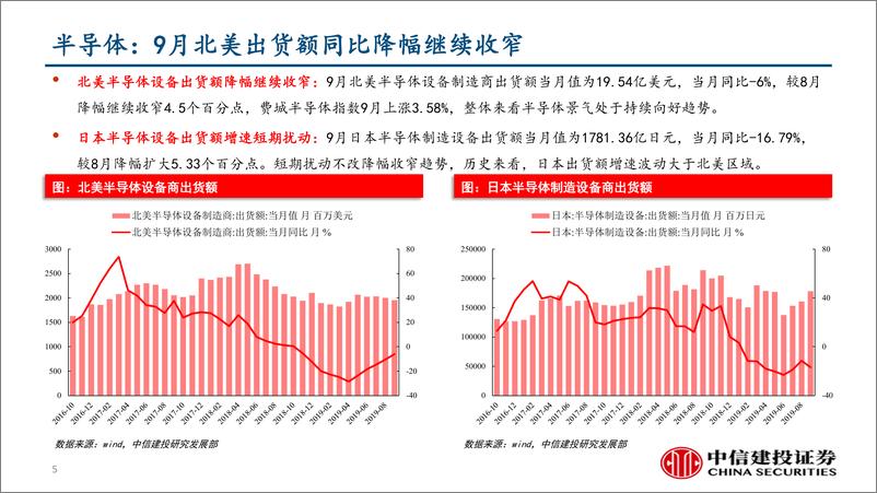 《行业景气度观察：乘用车零售市场平稳，猪价涨幅继续扩大-20191025-中信建投-40页》 - 第6页预览图