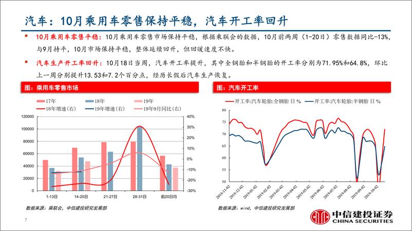 《行业景气度观察：乘用车零售市场平稳，猪价涨幅继续扩大-20191025-中信建投-40页》 - 第8页预览图