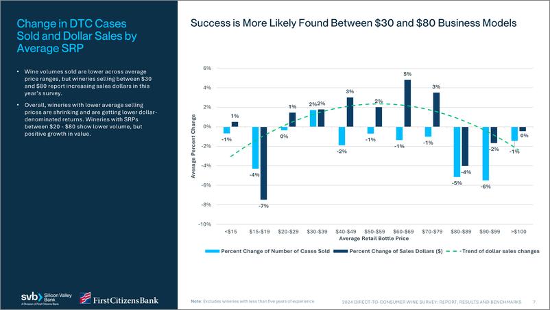 《硅谷银行-2024年直接面向消费者的葡萄酒调查：报告、结果和基准（英）-70页》 - 第7页预览图
