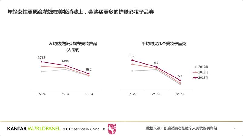 《中国美妆消费者购买习惯与需求洞察白皮书-解锁线上美妆消费新机遇 -淘美妆商友会×凯度消费者指数 -26页》 - 第5页预览图