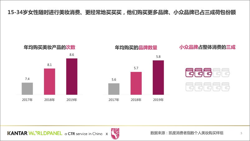 《中国美妆消费者购买习惯与需求洞察白皮书-解锁线上美妆消费新机遇 -淘美妆商友会×凯度消费者指数 -26页》 - 第6页预览图