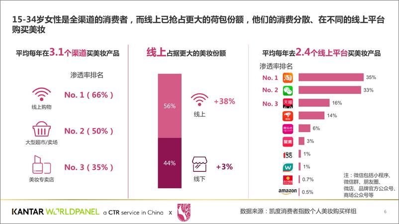 《中国美妆消费者购买习惯与需求洞察白皮书-解锁线上美妆消费新机遇 -淘美妆商友会×凯度消费者指数 -26页》 - 第7页预览图