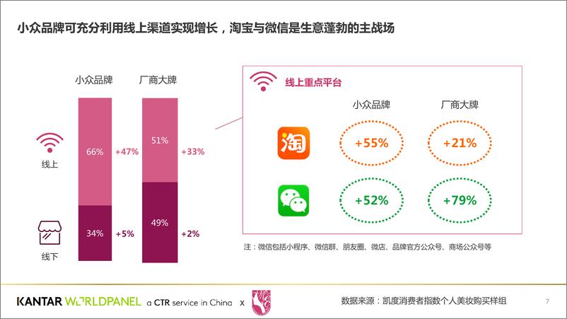 《中国美妆消费者购买习惯与需求洞察白皮书-解锁线上美妆消费新机遇 -淘美妆商友会×凯度消费者指数 -26页》 - 第8页预览图