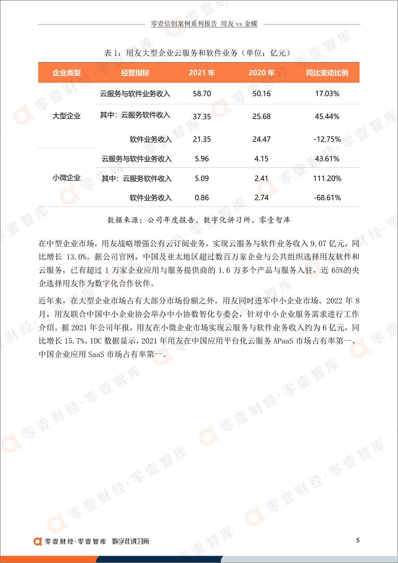 《零壹智库-一山能否容二虎？用友“占领”大型企业，金蝶小微业务增长超80%-18页-WN9》 - 第7页预览图