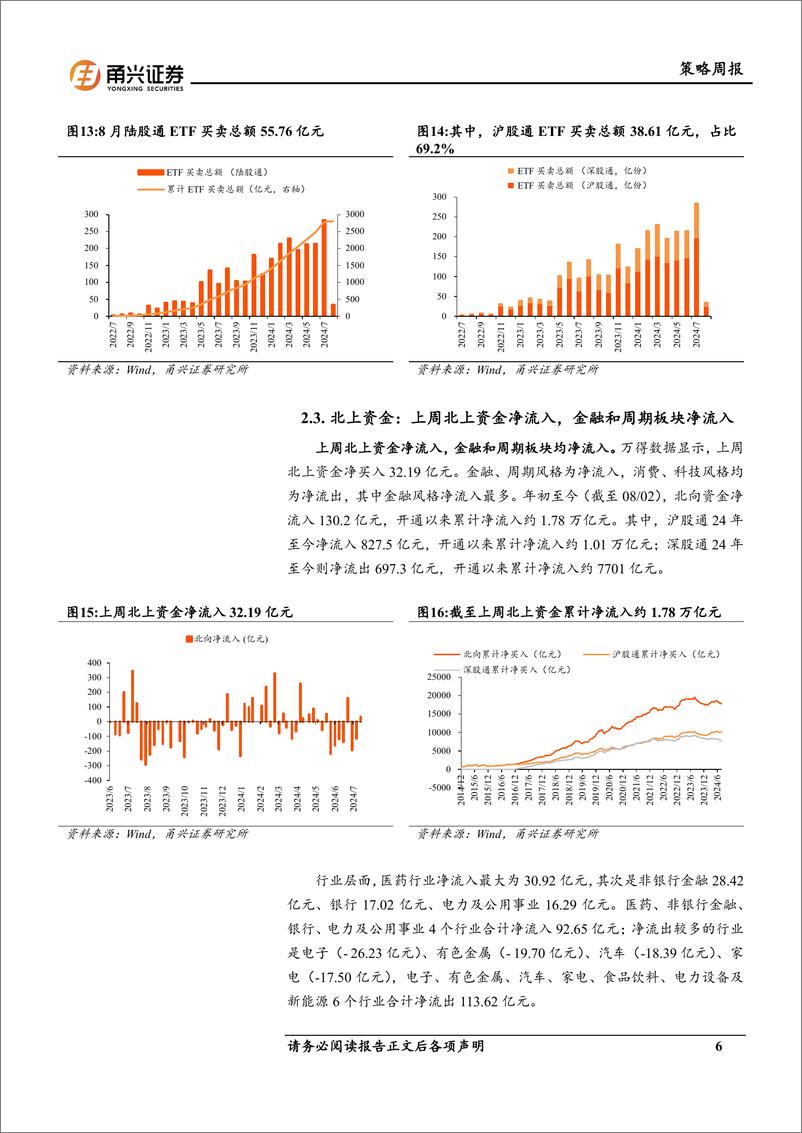 《流动性8月第1期：中美利差收窄，北向资金净流入-240812-甬兴证券-11页》 - 第6页预览图