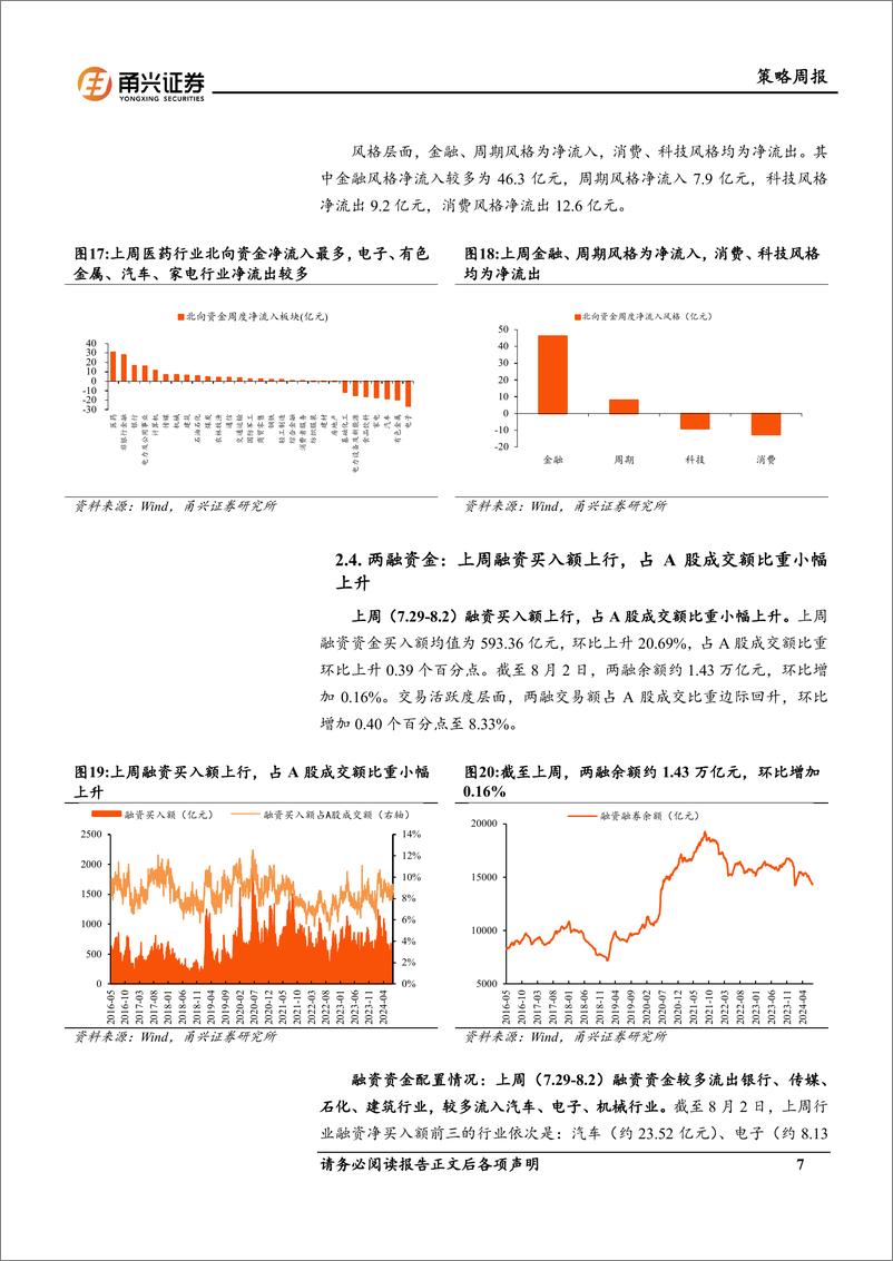 《流动性8月第1期：中美利差收窄，北向资金净流入-240812-甬兴证券-11页》 - 第7页预览图