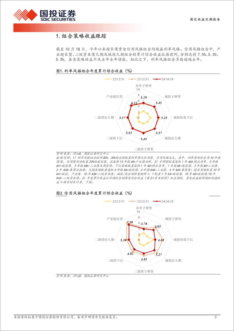 《量化信用策略：信用策略收益强修复-241020-国投证券-11页》 - 第3页预览图