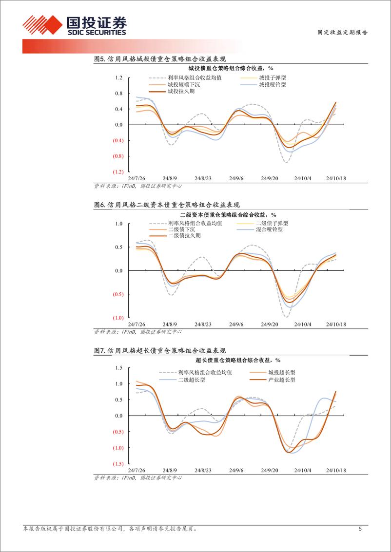 《量化信用策略：信用策略收益强修复-241020-国投证券-11页》 - 第5页预览图