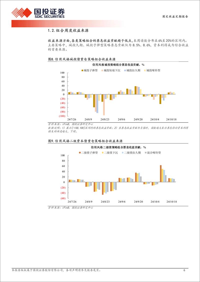 《量化信用策略：信用策略收益强修复-241020-国投证券-11页》 - 第6页预览图