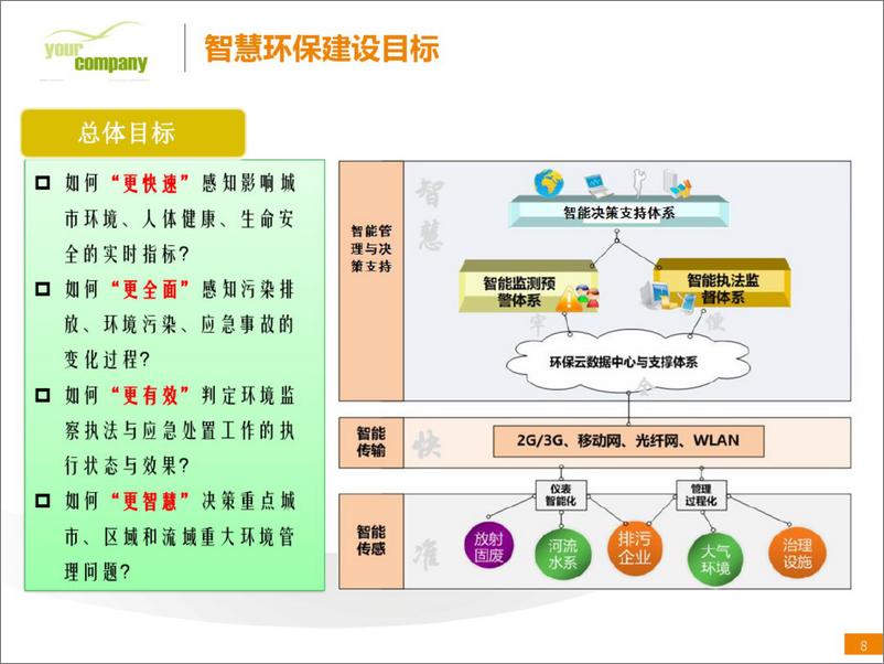 《智慧环保解决方案（复旦大学研究院）》 - 第8页预览图