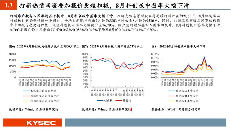 《8月新股：打新收益再创年内新高，海光信息、联影医疗、振华风光值得重点跟踪-20220913-开源证券-36页》 - 第8页预览图