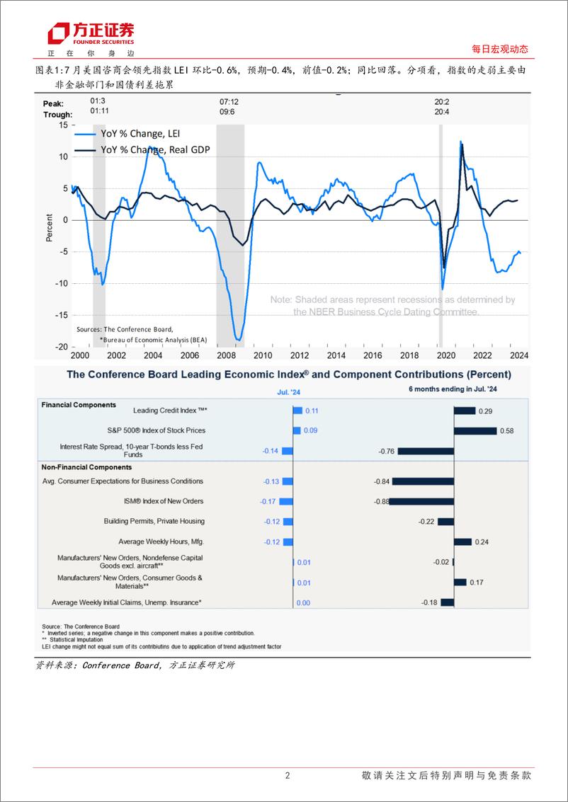 《每日宏观动态：外市场每日动态，7月美国咨商会领先指数LEI不及预期-240820-方正证券-10页》 - 第2页预览图