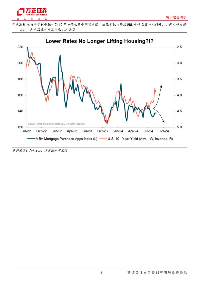 《每日宏观动态：外市场每日动态，7月美国咨商会领先指数LEI不及预期-240820-方正证券-10页》 - 第3页预览图
