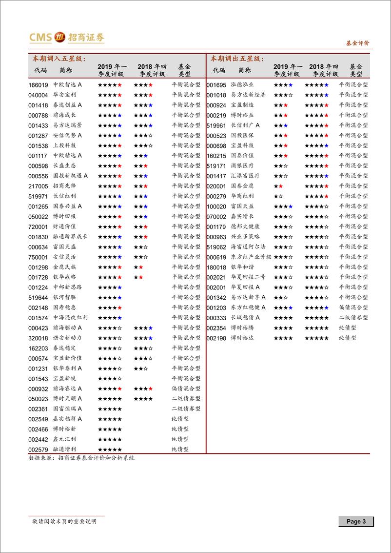 《基金评级报告2019年一季度-20190428-招商证券-40页》 - 第4页预览图