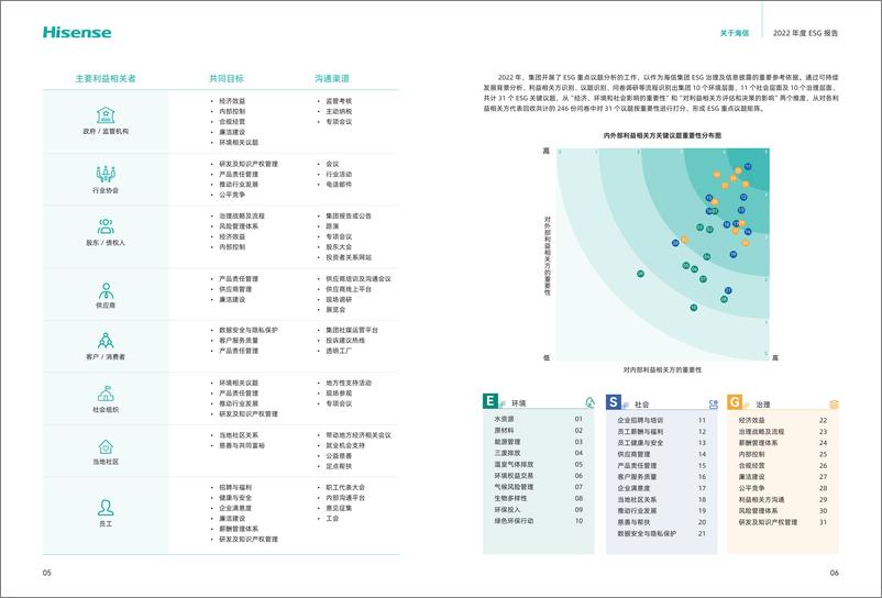 《环境、社会及管治报告-海信集团》 - 第7页预览图