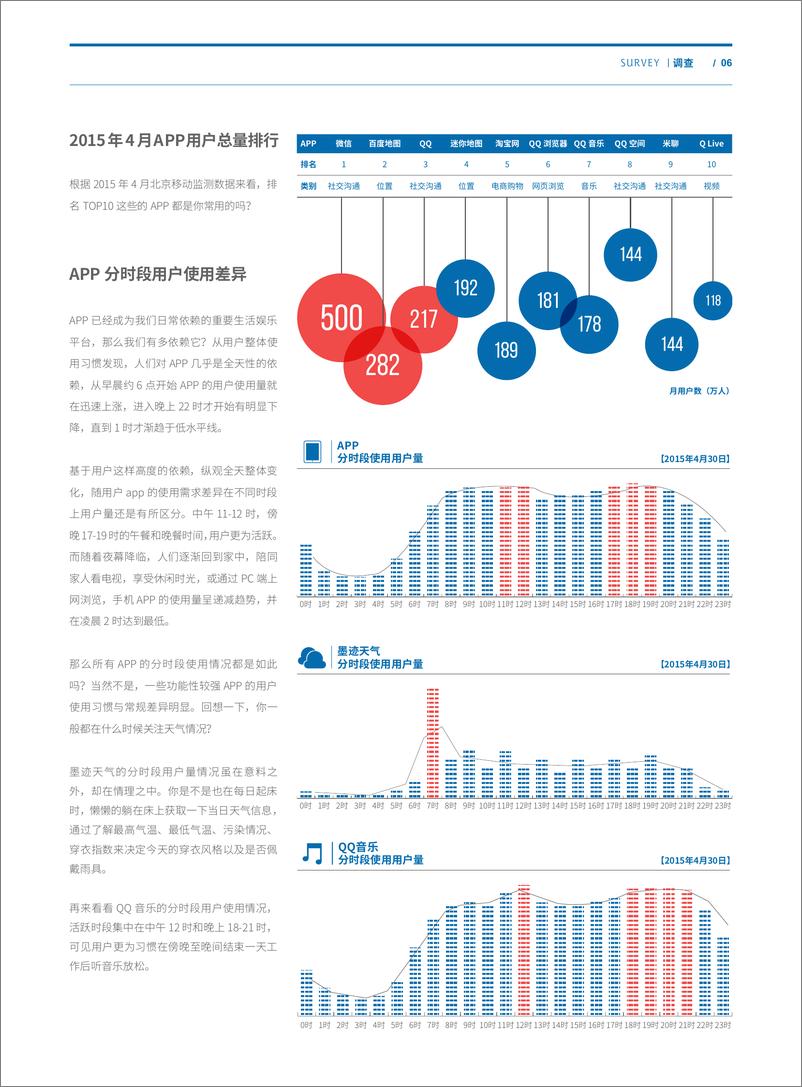 《APP使用 时间大不08.2015Cap0》 - 第2页预览图