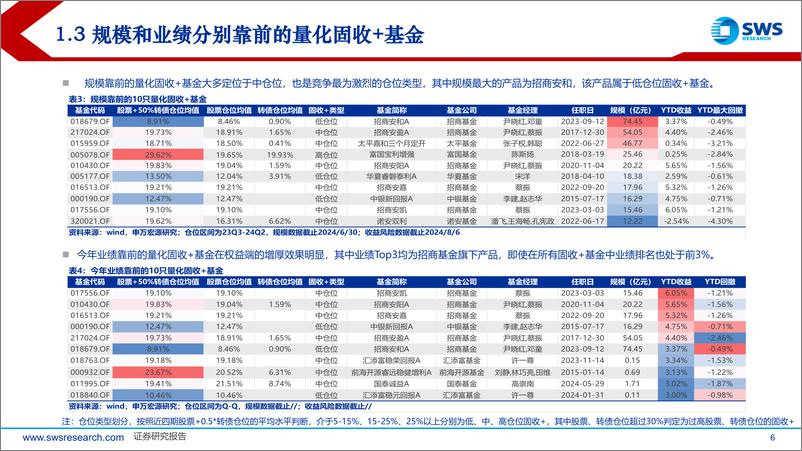 《量化投资策略与管理人研究系列之二-量化固收%2b基金：除了指数增强还有哪些股票投资策略？-240814-申万宏源-40页》 - 第6页预览图