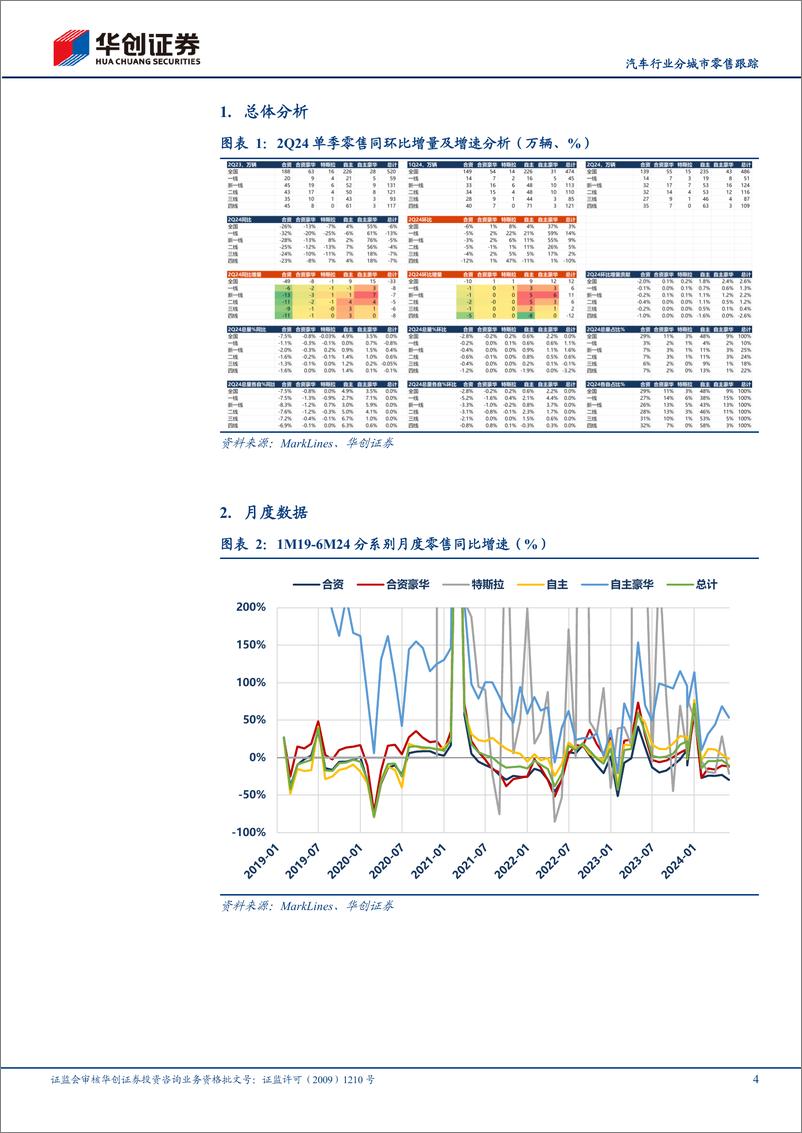 《汽车行业分城市零售跟踪：2Q24自主豪华持续增长-240724-华创证券-11页》 - 第4页预览图